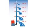 EXTOL čerpadlo ponorné, pro čerpání do sucha, 400W (8895014)